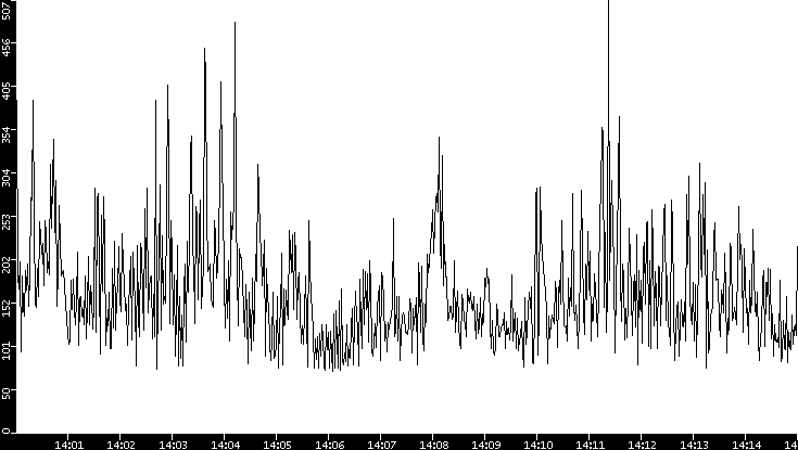 Average Packet Size vs. Time