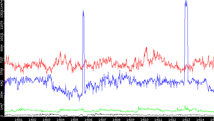 Nb. of Packets vs. Time