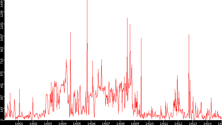 Nb. of Packets vs. Time