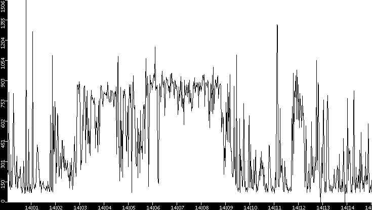 Average Packet Size vs. Time