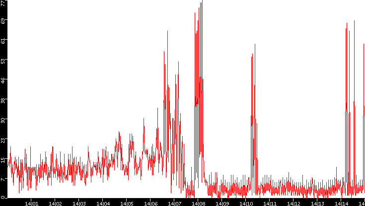 Nb. of Packets vs. Time