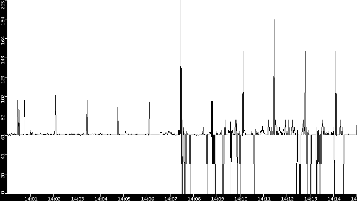Average Packet Size vs. Time