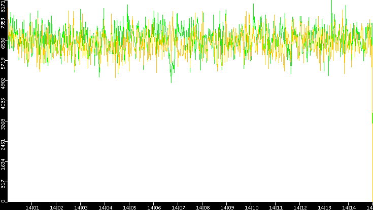 Entropy of Port vs. Time