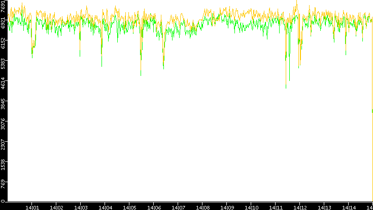 Entropy of Port vs. Time