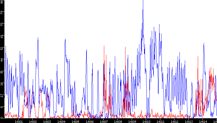 Nb. of Packets vs. Time