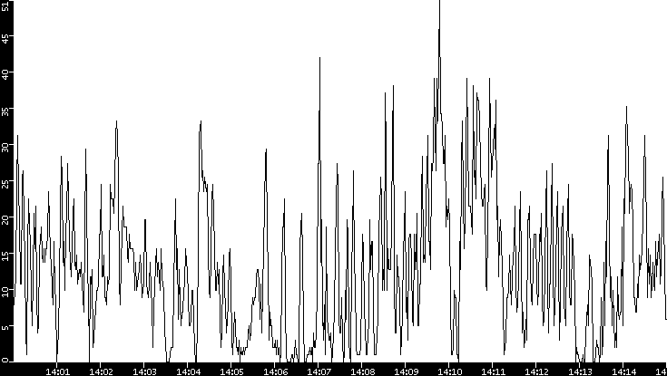 Throughput vs. Time