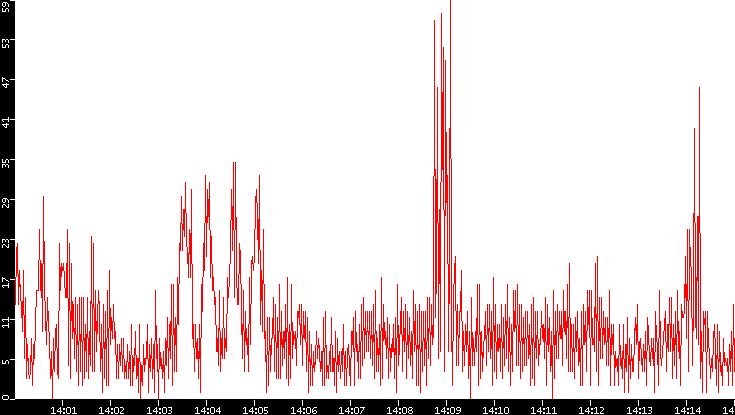 Nb. of Packets vs. Time