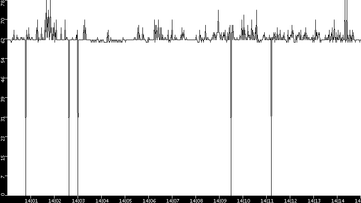 Average Packet Size vs. Time