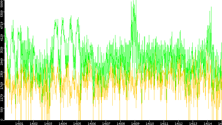 Entropy of Port vs. Time