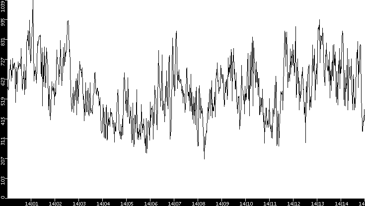Average Packet Size vs. Time