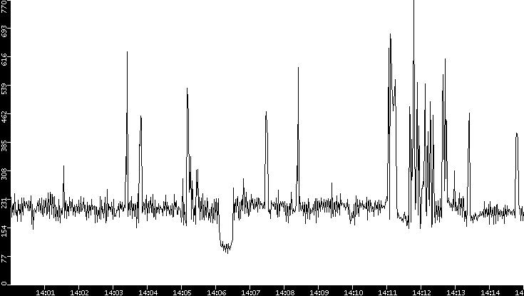 Average Packet Size vs. Time