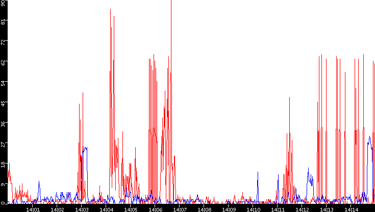 Nb. of Packets vs. Time