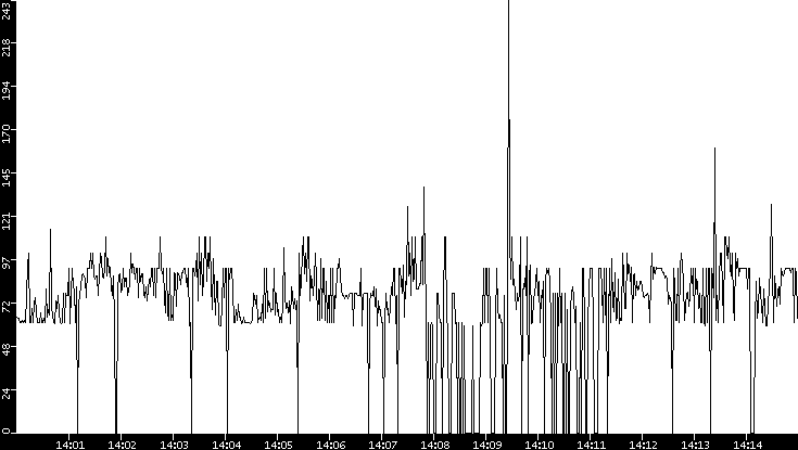Average Packet Size vs. Time