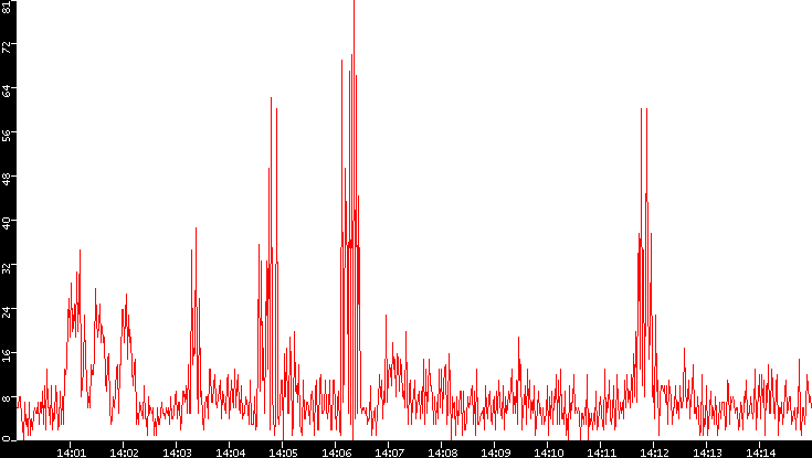 Nb. of Packets vs. Time