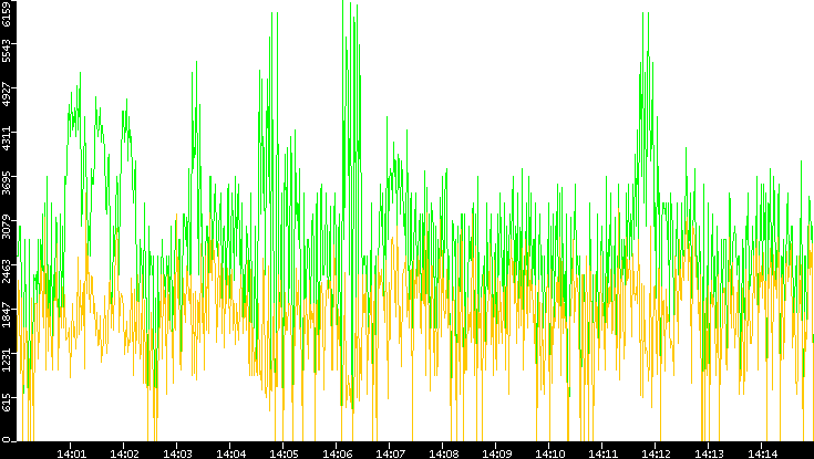 Entropy of Port vs. Time