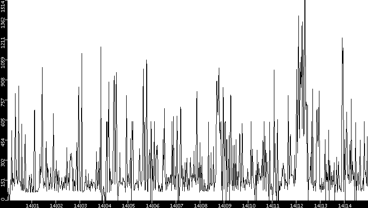 Average Packet Size vs. Time