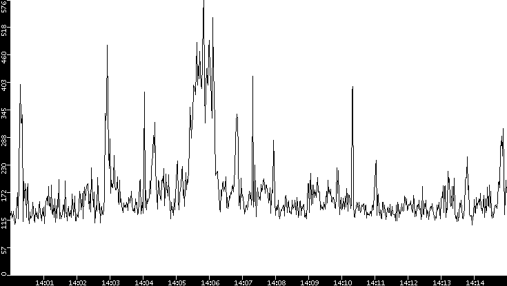 Average Packet Size vs. Time