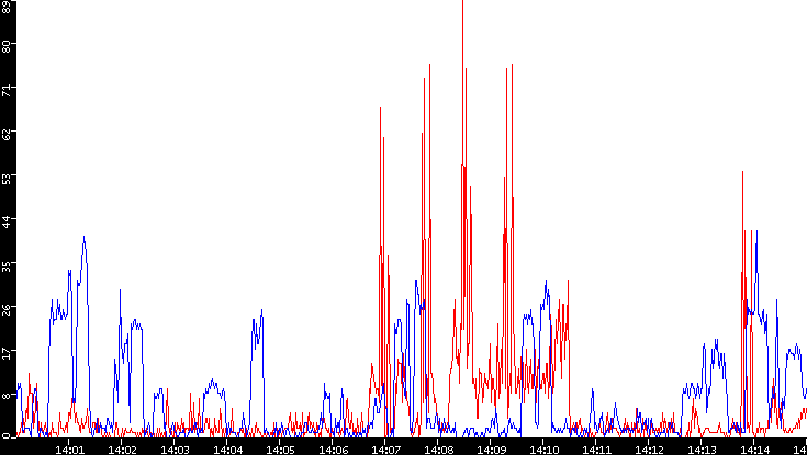 Nb. of Packets vs. Time