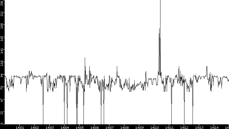 Average Packet Size vs. Time