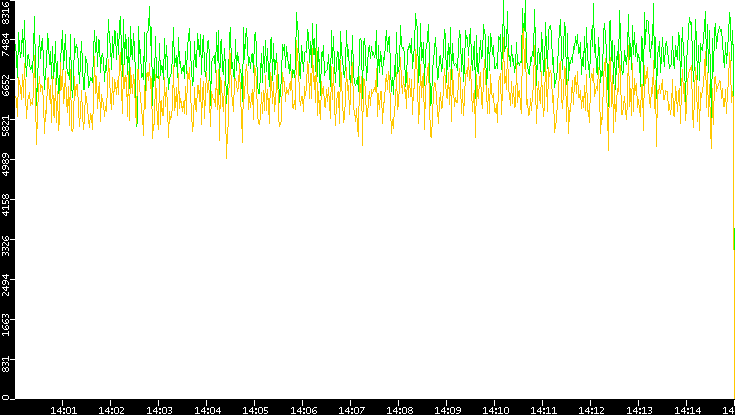 Entropy of Port vs. Time