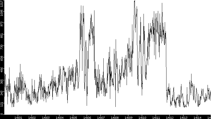 Average Packet Size vs. Time