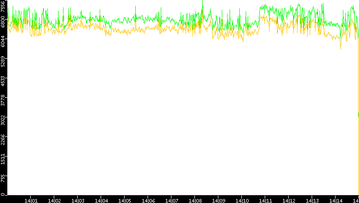 Entropy of Port vs. Time