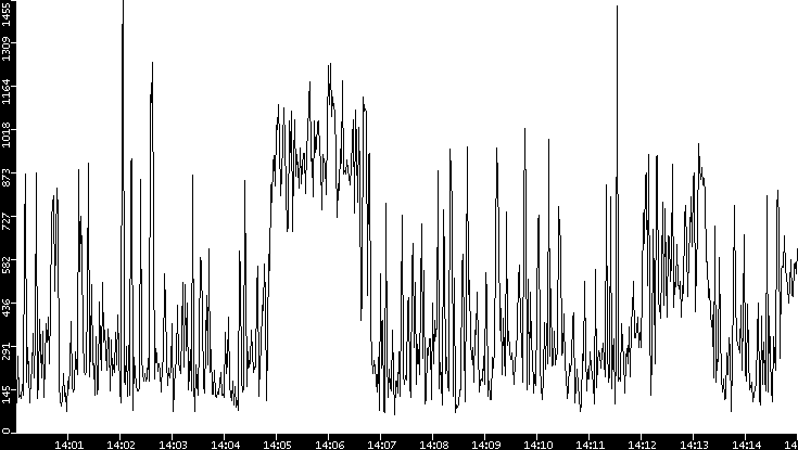 Average Packet Size vs. Time