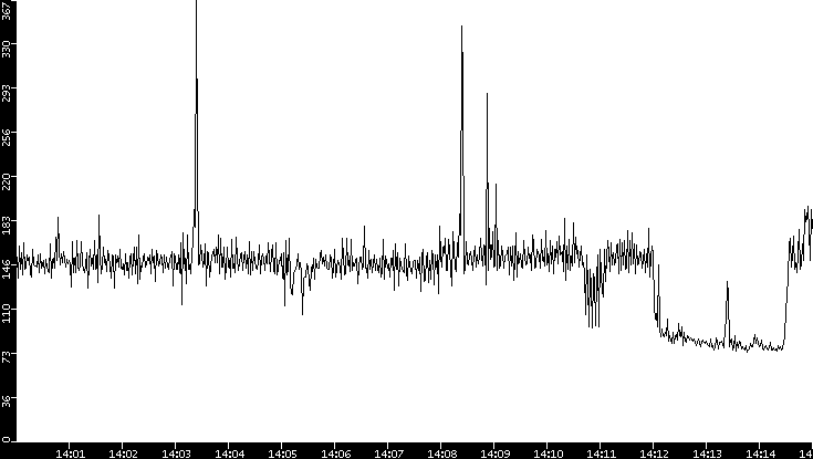 Average Packet Size vs. Time