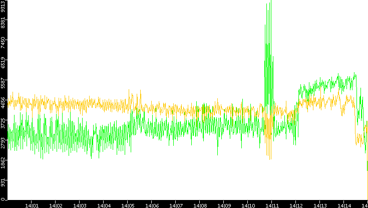 Entropy of Port vs. Time