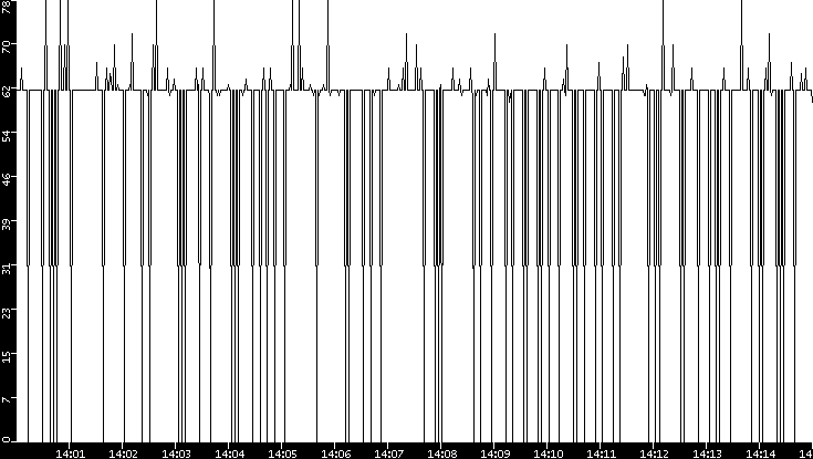 Average Packet Size vs. Time