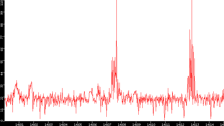 Nb. of Packets vs. Time