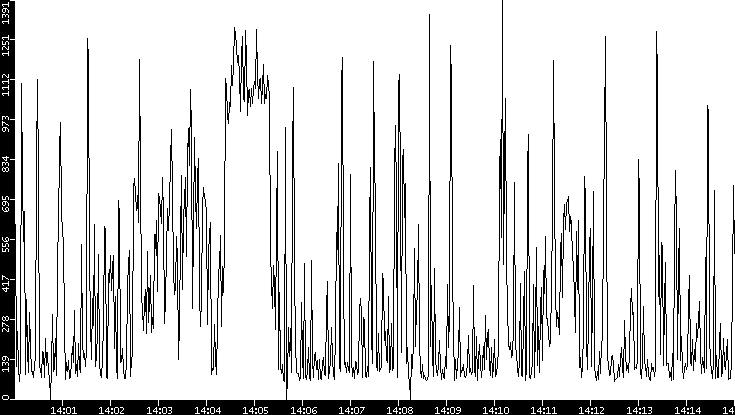 Average Packet Size vs. Time