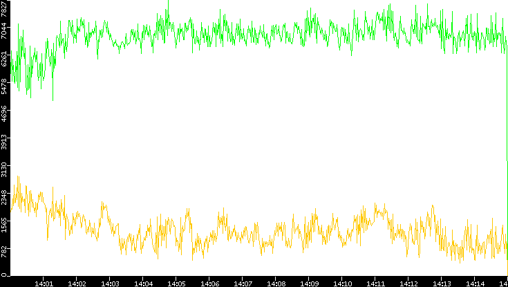Entropy of Port vs. Time
