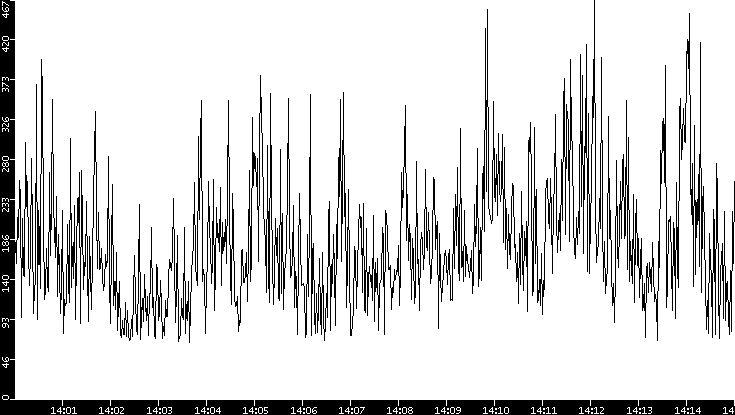 Average Packet Size vs. Time