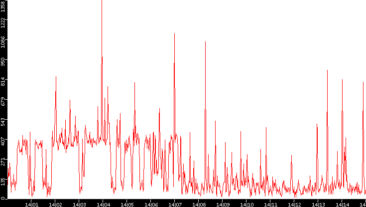 Nb. of Packets vs. Time