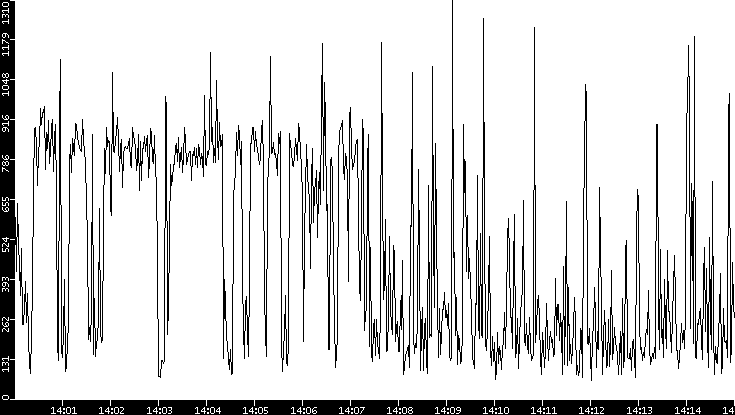 Average Packet Size vs. Time