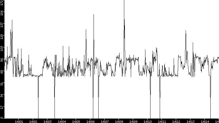 Average Packet Size vs. Time