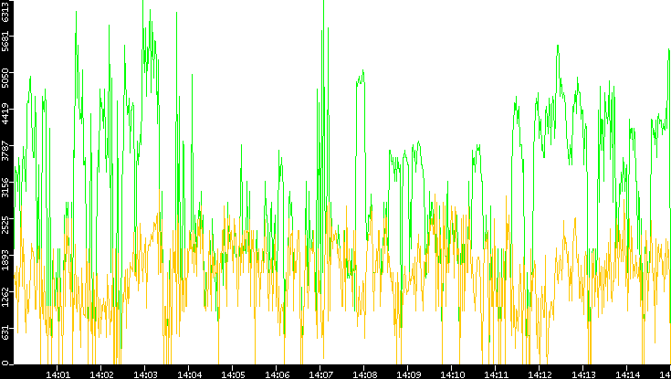 Entropy of Port vs. Time