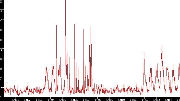 Nb. of Packets vs. Time