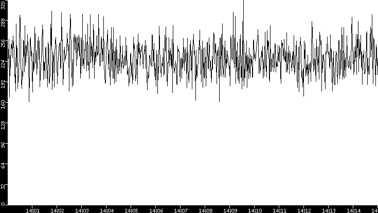 Average Packet Size vs. Time
