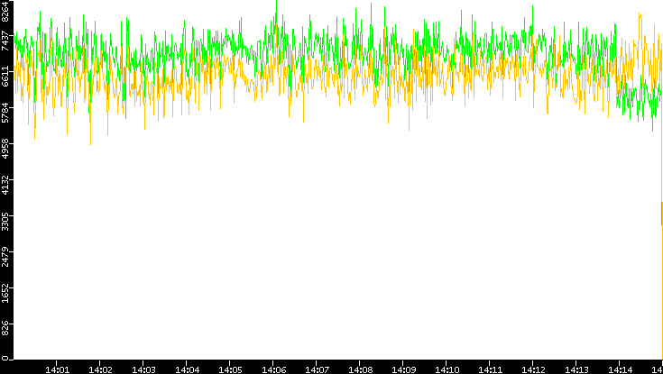 Entropy of Port vs. Time