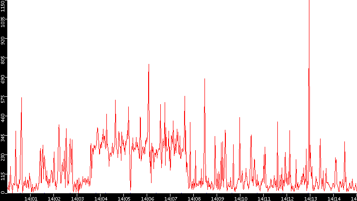 Nb. of Packets vs. Time