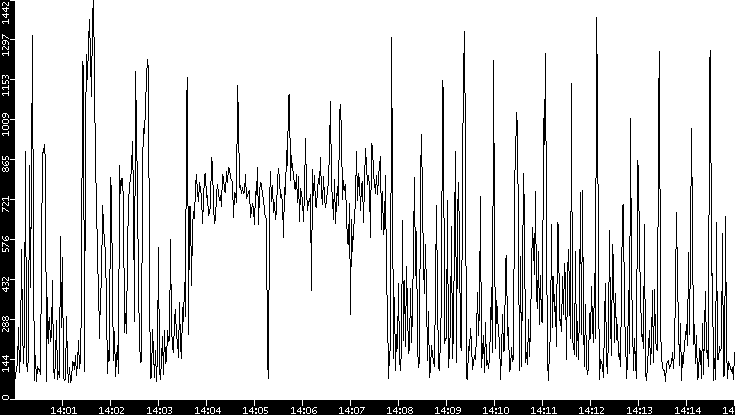Average Packet Size vs. Time