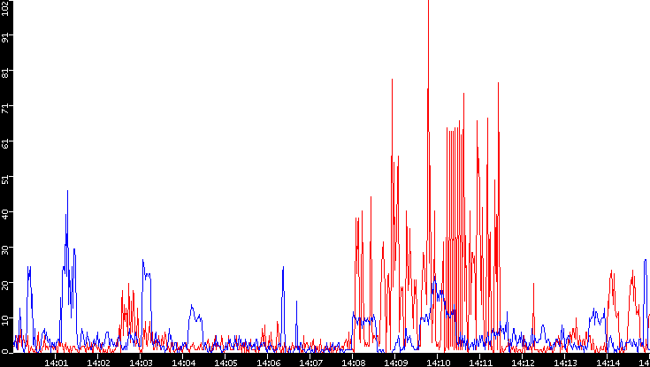 Nb. of Packets vs. Time
