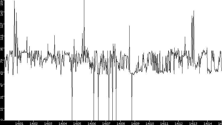 Average Packet Size vs. Time