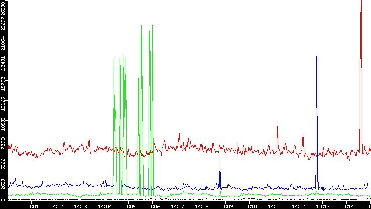 Nb. of Packets vs. Time