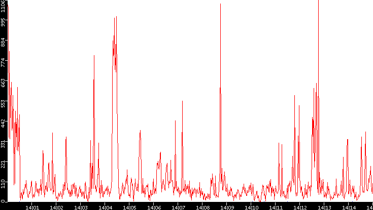 Nb. of Packets vs. Time