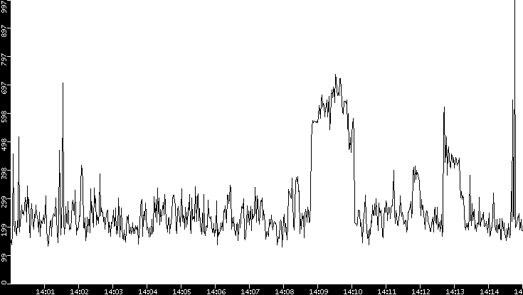 Average Packet Size vs. Time