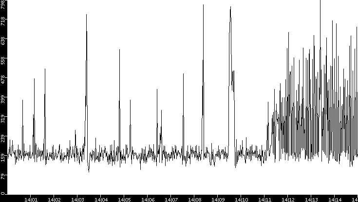 Average Packet Size vs. Time