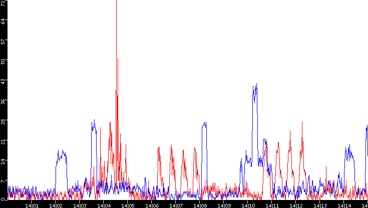 Nb. of Packets vs. Time